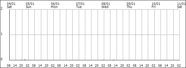 3-hour rainfall (mm)