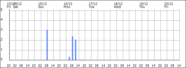 3-hour rainfall (mm)