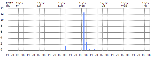 3-hour rainfall (mm)