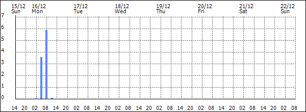 3-hour rainfall (mm)