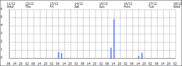 3-hour rainfall (mm)