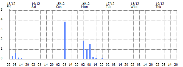 3-hour rainfall (mm)