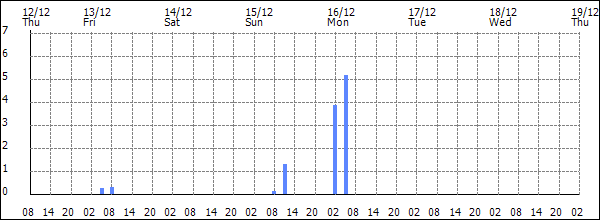 3-hour rainfall (mm)