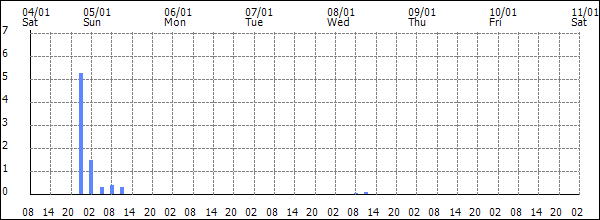 3-hour rainfall (mm)