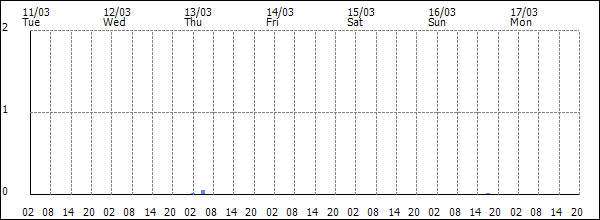 3-hour rainfall (mm)