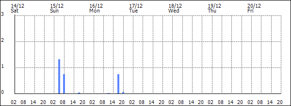 3-hour rainfall (mm)