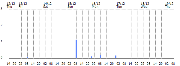 3-hour rainfall (mm)