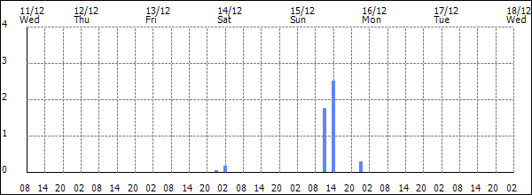 3-hour rainfall (mm)