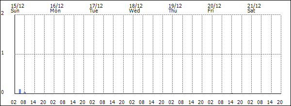 3-hour rainfall (mm)