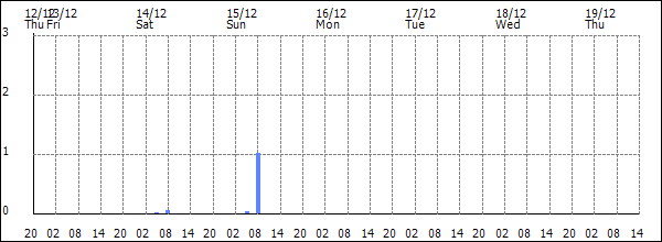 3-hour rainfall (mm)