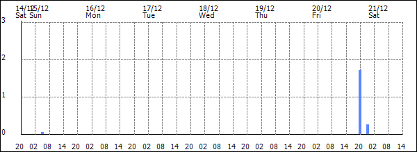 3-hour rainfall (mm)