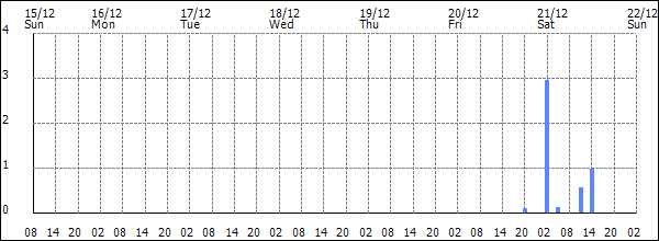 3-hour rainfall (mm)