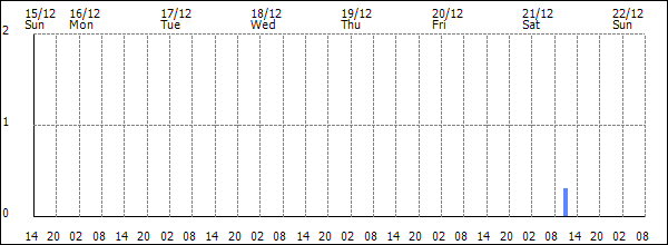 3-hour rainfall (mm)