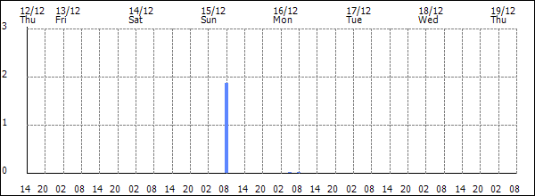 3-hour rainfall (mm)