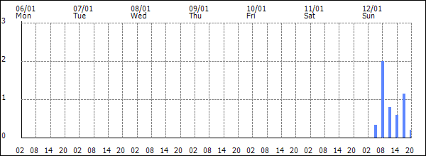 3-hour rainfall (mm)