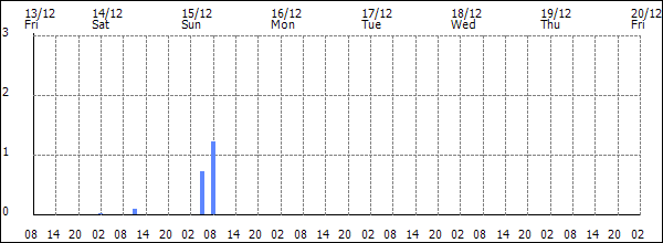 3-hour rainfall (mm)