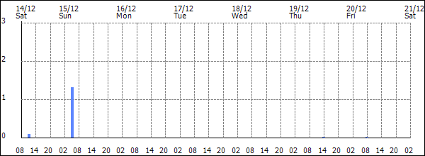 3-hour rainfall (mm)