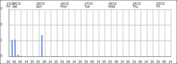 3-hour rainfall (mm)