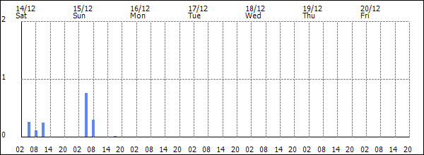 3-hour rainfall (mm)