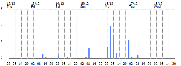 3-hour rainfall (mm)