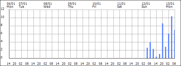 3-hour rainfall (mm)