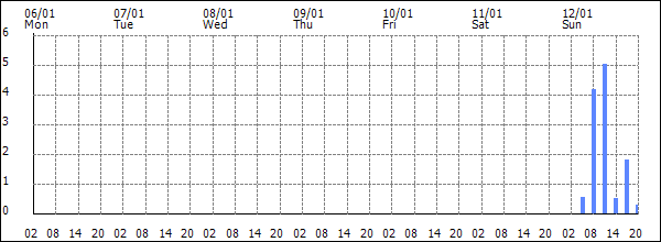 3-hour rainfall (mm)