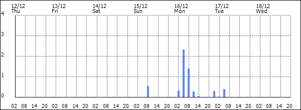 3-hour rainfall (mm)