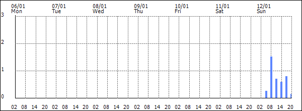 3-hour rainfall (mm)