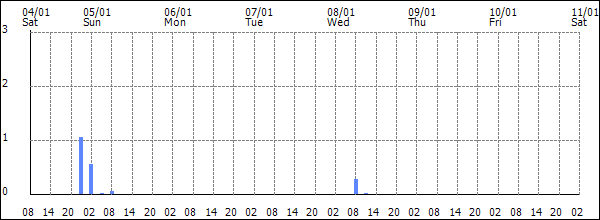 3-hour rainfall (mm)