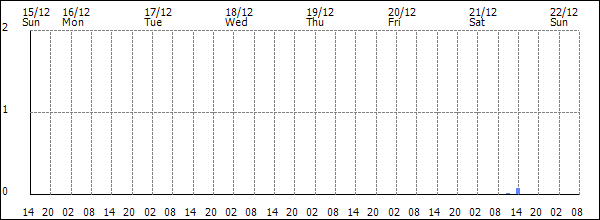 3-hour rainfall (mm)