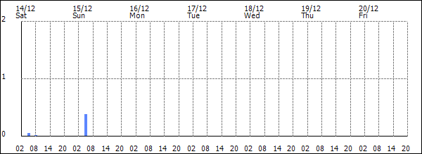 3-hour rainfall (mm)