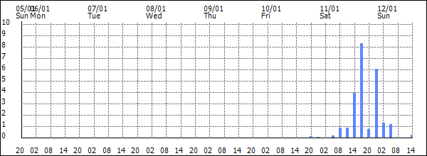 3-hour rainfall (mm)