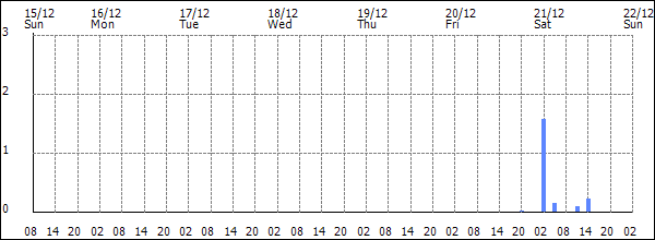 3-hour rainfall (mm)