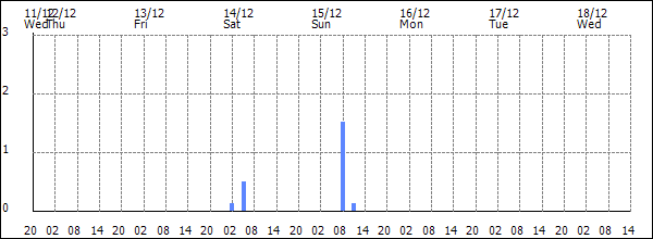 3-hour rainfall (mm)