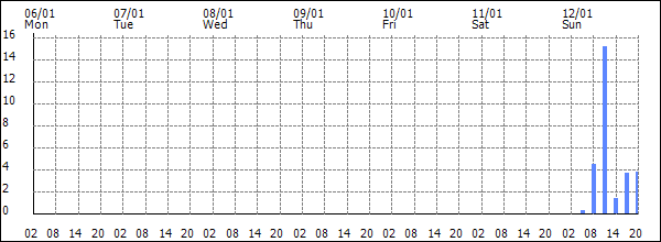 3-hour rainfall (mm)