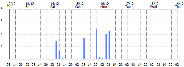 3-hour rainfall (mm)