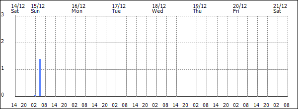 3-hour rainfall (mm)