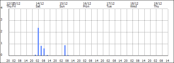 3-hour rainfall (mm)