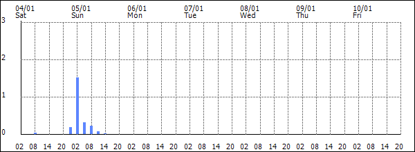 3-hour rainfall (mm)