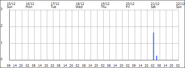 3-hour rainfall (mm)