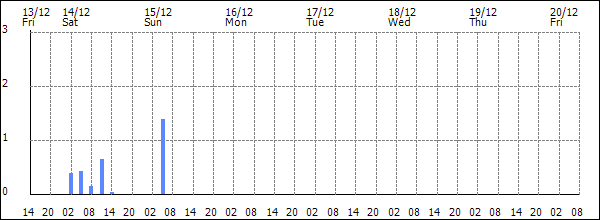 3-hour rainfall (mm)