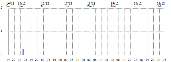 3-hour rainfall (mm)