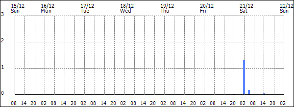 3-hour rainfall (mm)