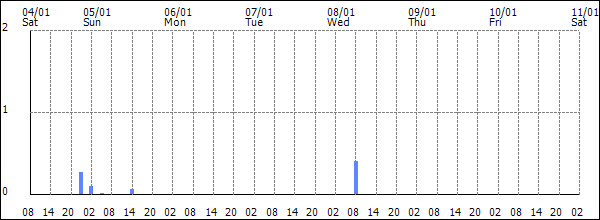 3-hour rainfall (mm)