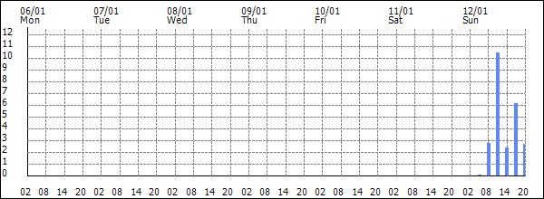 3-hour rainfall (mm)