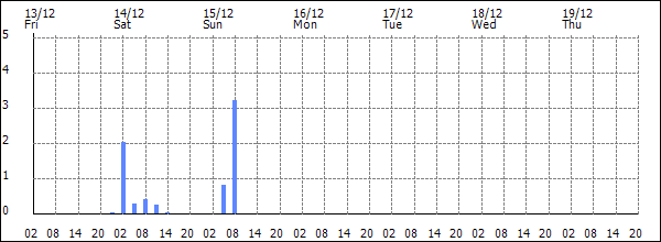 3-hour rainfall (mm)