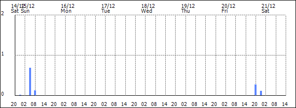 3-hour rainfall (mm)