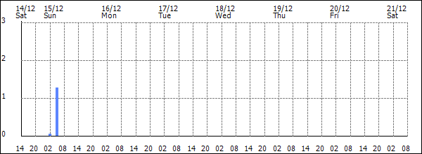 3-hour rainfall (mm)