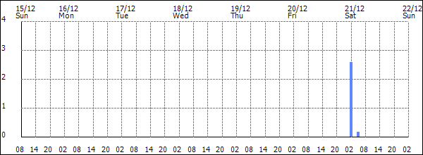 3-hour rainfall (mm)