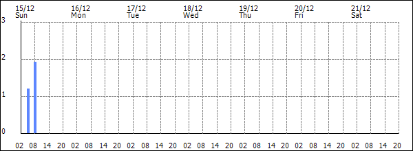 3-hour rainfall (mm)